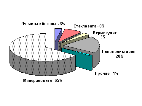 Обзор рынка теплоизоляции на Урале
